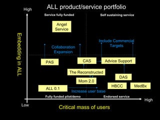 Embedding in ALL Critical mass of users Low High High Angel Service Advice Support ALL 0.1 Mom 2.0 CAS The Reconstructed ALL product/service portfolio PAS Collaboration Expansion DAS Increase user base Include Commercial Targets Self sustaining service Endorsed service Fully funded pilot/demo Service fully funded MedBx HBCC 