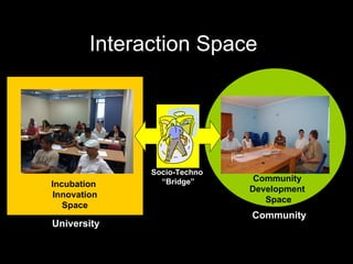 Interaction Space   University Community Incubation  Innovation Space Community  Development  Space Socio-Techno  “ Bridge” 