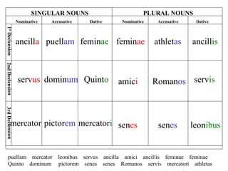 SINGULAR NOUNS                          PLURAL NOUNS
                 Nominative   Accusative    Dative     Nominative    Accusative    Dative
1st Declension




                 ancilla puellam feminae feminae                    athletas      ancillis
2nd Declension




                 servus dominum Quinto                amici         Romanos servis
3rd Declension




        mercator pictorem mercatori senes                            senes        leonibus


   puellam mercator              leonibus servus ancilla amici ancillis feminae feminae
   Quinto dominum                pictorem senes senes Romanos servis mercatori athletas
 