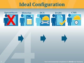 5 Your environmental compliance is clearly our business.
Ideal Configuration
CMSDCSHistorian DAHSSpreadsheets
X
 