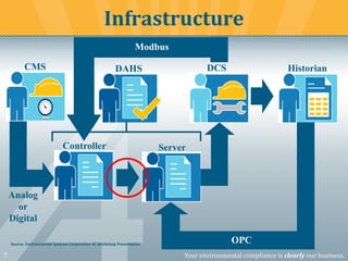 7 Your environmental compliance is clearly our business.
Infrastructure
CMS DCS HistorianDAHS
OPC
Modbus
ServerController
Analog
or
Digital
Source: Environmental Systems Corporation 4C Workshop Presentation
 