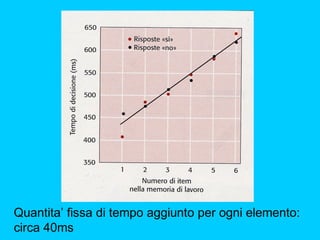 Quantita’ fissa di tempo aggiunto per ogni elemento:
circa 40ms

 