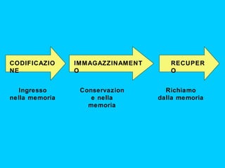 CODIFICAZIO
NE
Ingresso
nella memoria

IMMAGAZZINAMENT
O
Conservazion
e nella
memoria

RECUPER
O
Richiamo
dalla memoria

 