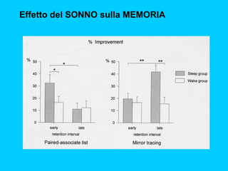 Effetto del SONNO sulla MEMORIA

 