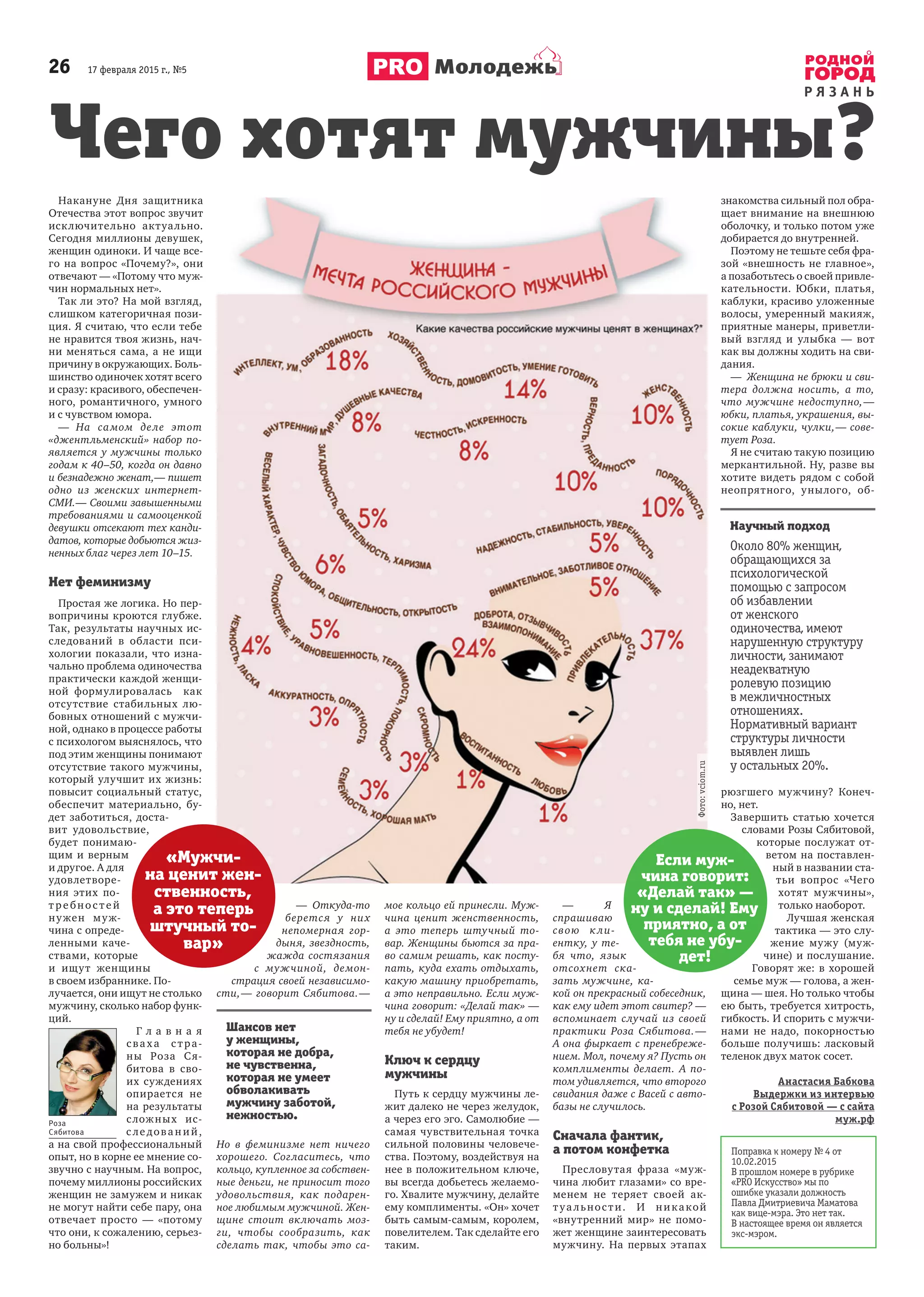 26 17 февраля 2015 г., №5
Р Я З А Н Ь
Молодежь
Накануне Дня защитника
Отечества этот вопрос звучит
исключительно актуально.
Сегодня миллионы девушек,
женщин одиноки. И чаще все-
го на вопрос «Почему?», они
отвечают — «Потому что муж-
чин нормальных нет».
Так ли это? На мой взгляд,
слишком категоричная пози-
ция. Я считаю, что если тебе
не нравится твоя жизнь, нач-
ни меняться сама, а не ищи
причину в окружающих. Боль-
шинство одиночек хотят всего
и сразу: красивого, обеспечен-
ного, романтичного, умного
и с чувством юмора.
— На самом деле этот
«джентльменский» набор по-
является у мужчины только
годам к 40–50, когда он давно
и безнадежно женат,— пишет
одно из женских интернет-
СМИ.— Своими завышенными
требованиями и самооценкой
девушки отсекают тех канди-
датов, которые добьются жиз-
ненных благ через лет 10–15.
Нет феминизму
Простая же логика. Но пер-
вопричины кроются глубже.
Так, результаты научных ис-
следований в области пси-
хологии показали, что изна-
чально проблема одиночества
практически каждой женщи-
ной формулировалась как
отсутствие стабильных лю-
бовных отношений с мужчи-
ной, однако в процессе работы
с психологом выяснялось, что
под этим женщины понимают
отсутствие такого мужчины,
который улучшит их жизнь:
повысит социальный статус,
обеспечит материально, бу-
дет заботиться, доста-
вит удовольствие,
будет понимаю-
щим и верным
и другое. А для
удовлетворе-
ния этих по-
т ребнос т ей
нужен муж-
чина с опреде-
ленными каче-
ствами, которые
и ищут женщины
в своем избраннике. По-
лучается, они ищут не столько
мужчину, сколько набор функ-
ций.
Г л а в н а я
сва ха стра-
ны Роза Ся-
битова в сво-
их суждениях
опирается не
на результаты
сложных ис-
с ле дований,
а на свой профессиональный
опыт, но в корне ее мнение со-
звучно с научным. На вопрос,
почему миллионы российских
женщин не замужем и никак
не могут найти себе пару, она
отвечает просто — «потому
что они, к сожалению, серьез-
но больны»!
— Откуда-то
берется у них
непомерная гор-
дыня, звездность,
жажда состязания
с мужчиной, демон-
страция своей независимо-
сти,— говорит Сябитова.—
Но в феминизме нет ничего
хорошего. Согласитесь, что
кольцо, купленное за собствен-
ные деньги, не приносит того
удовольствия, как подарен-
ное любимым мужчиной. Жен-
щине стоит включать моз-
ги, чтобы сообразить, как
сделать так, чтобы это са-
мое кольцо ей принесли. Муж-
чина ценит женственность,
а это теперь штучный то-
вар. Женщины бьются за пра-
во самим решать, как посту-
пать, куда ехать отдыхать,
какую машину приобретать,
а это неправильно. Если муж-
чина говорит: «Делай так» —
ну и сделай! Ему приятно, а от
тебя не убудет!
Ключ к сердцу
мужчины
Путь к сердцу мужчины ле-
жит далеко не через желудок,
а через его эго. Самолюбие —
самая чувствительная точка
сильной половины человече-
ства. Поэтому, воздействуя на
нее в положительном ключе,
вы всегда добьетесь желаемо-
го. Хвалите мужчину, делайте
ему комплименты. «Он» хочет
быть самым-самым, королем,
повелителем. Так сделайте его
таким.
— Я
спрашиваю
свою к ли-
ентку, у те-
бя что, язык
отсохнет ска-
зать мужчине, ка-
кой он прекрасный собеседник,
как ему идет этот свитер? —
вспоминает случай из своей
практики Роза Сябитова.—
А она фыркает с пренебреже-
нием. Мол, почему я? Пусть он
комплименты делает. А по-
том удивляется, что второго
свидания даже с Васей с авто-
базы не случилось.
Сначала фантик,
а потом конфетка
Пресловутая фраза «муж-
чина любит глазами» со вре-
менем не теряет своей ак-
туа льности. И никакой
«внутренний мир» не помо-
жет женщине заинтересовать
мужчину. На первых этапах
знакомства сильный пол обра-
щает внимание на внешнюю
оболочку, и только потом уже
добирается до внутренней.
Поэтому не тешьте себя фра-
зой «внешность не главное»,
а позаботьтесь о своей привле-
кательности. Юбки, платья,
каблуки, красиво уложенные
волосы, умеренный макияж,
приятные манеры, приветли-
вый взгляд и улыбка — вот
как вы должны ходить на сви-
дания.
— Женщина не брюки и сви-
тера должна носить, а то,
что мужчине недоступно,—
юбки, платья, украшения, вы-
сокие каблуки, чулки,— сове-
тует Роза.
Я не считаю такую позицию
меркантильной. Ну, разве вы
хотите видеть рядом с собой
неопрятного, унылого, об-
рюзгшего мужчину? Конеч-
но, нет.
Завершить статью хочется
словами Розы Сябитовой,
которые послужат от-
ветом на поставлен-
ный в названии ста-
тьи вопрос «Чего
хотят мужчины»,
только наоборот.
Лучшая женская
тактика — это слу-
жение мужу (муж-
чине) и послушание.
Говорят же: в хорошей
семье муж — голова, а жен-
щина — шея. Но только чтобы
ею быть, требуется хитрость,
гибкость. И спорить с мужчи-
нами не надо, покорностью
больше получишь: ласковый
теленок двух маток сосет.
Анастасия Бабкова
Выдержки из интервью
с Розой Сябитовой — с сайта
муж.рф
Чего хотят мужчины?
Поправка к номеру № 4 от
10.02.2015
В прошлом номере в рубрике
«PRO Искусство» мы по
ошибке указали должность
Павла Дмитриевича Маматова
как вице-мэра. Это нет так.
В настоящее время он является
экс-мэром.
Научный подход
Около 80% женщин,
обращающихся за
психологической
помощью с запросом
об избавлении
от женского
одиночества, имеют
нарушенную структуру
личности, занимают
неадекватную
ролевую позицию
в межличностных
отношениях.
Нормативный вариант
структуры личности
выявлен лишь
у остальных 20%.
Шансов нет
у женщины,
которая не добра,
не чувственна,
которая не умеет
обволакивать
мужчину заботой,
нежностью.
«Мужчи-
на ценит жен-
ственность,
а это теперь
штучный то-
вар»
Если муж-
чина говорит:
«Делай так» —
ну и сделай! Ему
приятно, а от
тебя не убу-
дет!
Роза
Сябитова
Фото:vciom.ru
 