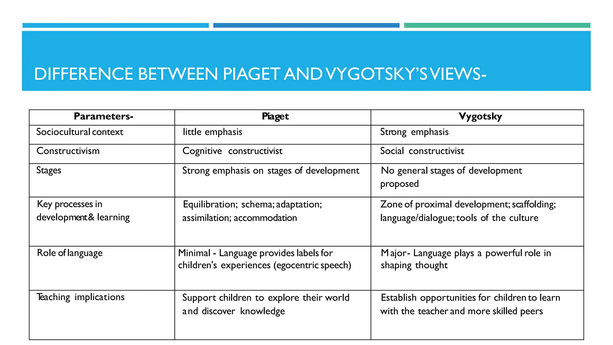 DIFFERENCE BETWEEN PIAGET ANDVYGOTSKY’SVIEWS-
Parameters- Piaget Vygotsky
Socioculturalcontext little emphasis Strong emphasis
Constructivism Cognitive constructivist Social constructivist
Stages Strong emphasis on stages of development No general stages of development
proposed
Key processes in
development& learning
Equilibration; schema;adaptation;
assimilation; accommodation
Zone of proximal development;scaffolding;
language/dialogue;tools of the culture
Role of language Minimal - Language provides labels for
children's experiences (egocentric speech)
Major- Language plays a powerful role in
shaping thought
T
eaching implications Support children to explore their world
and discover knowledge
Establish opportunities for children to learn
with the teacher and more skilled peers
 