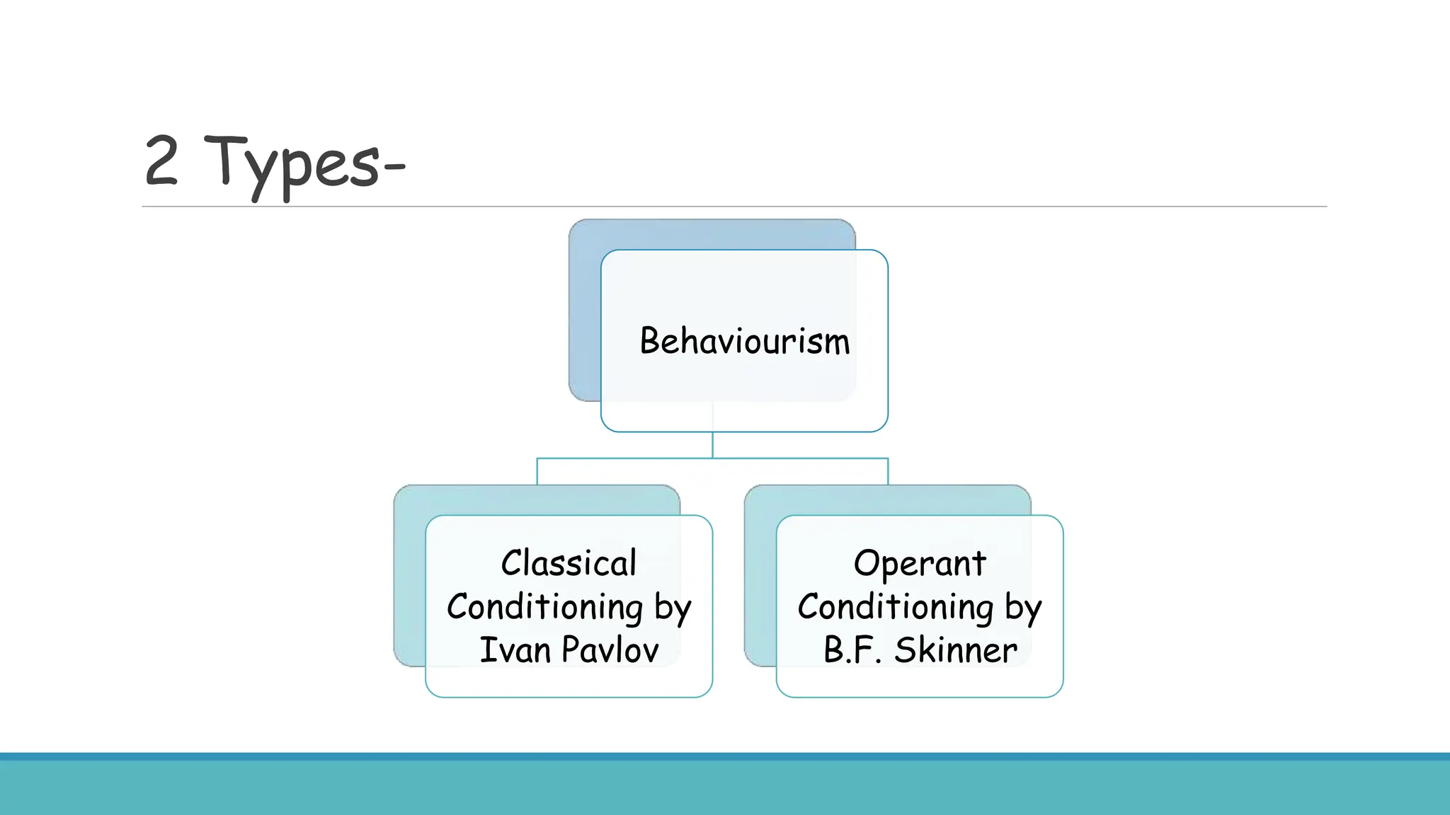 2 Types-
Behaviourism
Classical
Conditioning by
Ivan Pavlov
Operant
Conditioning by
B.F. Skinner
 