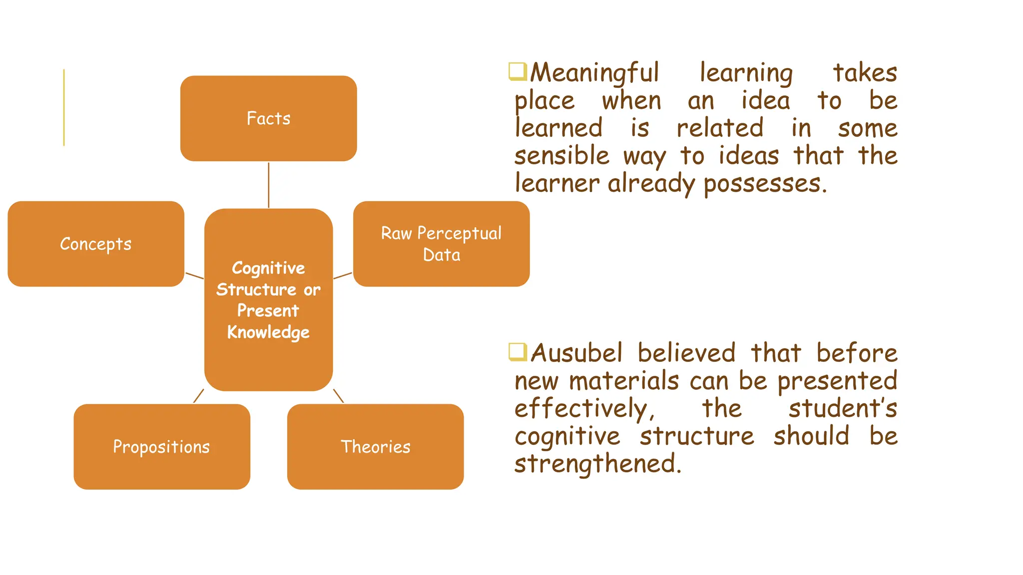 Cognitive
Structure or
Present
Knowledge
Facts
Raw Perceptual
Data
Theories
Propositions
Concepts
Meaningful learning takes
place when an idea to be
learned is related in some
sensible way to ideas that the
learner already possesses.
Ausubel believed that before
new materials can be presented
effectively, the student’s
cognitive structure should be
strengthened.
 