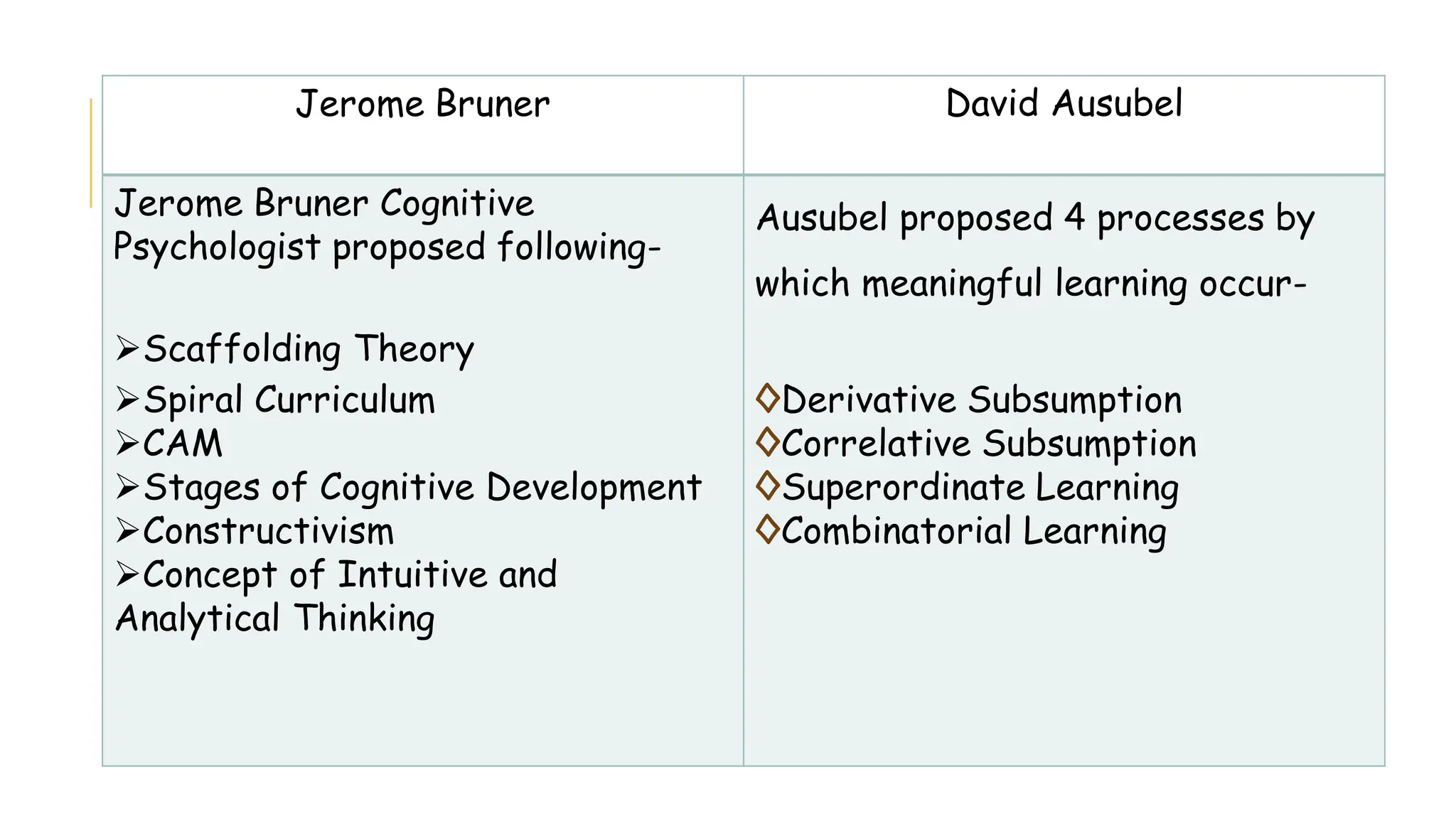Jerome Bruner David Ausubel
Jerome Bruner Cognitive
Psychologist proposed following-
Scaffolding Theory
Spiral Curriculum
CAM
Stages of Cognitive Development
Constructivism
Concept of Intuitive and
Analytical Thinking
Ausubel proposed 4 processes by
which meaningful learning occur-
◊Derivative Subsumption
◊Correlative Subsumption
◊Superordinate Learning
◊Combinatorial Learning
 