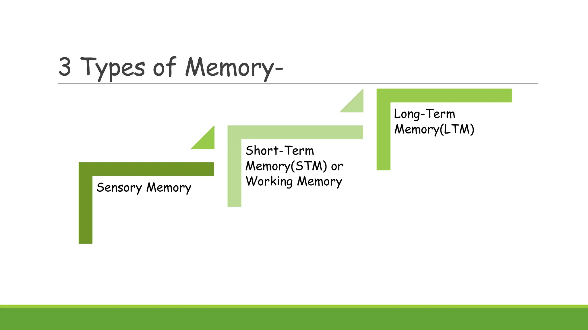 3 Types of Memory-
Sensory Memory
Short-Term
Memory(STM) or
Working Memory
Long-Term
Memory(LTM)
 