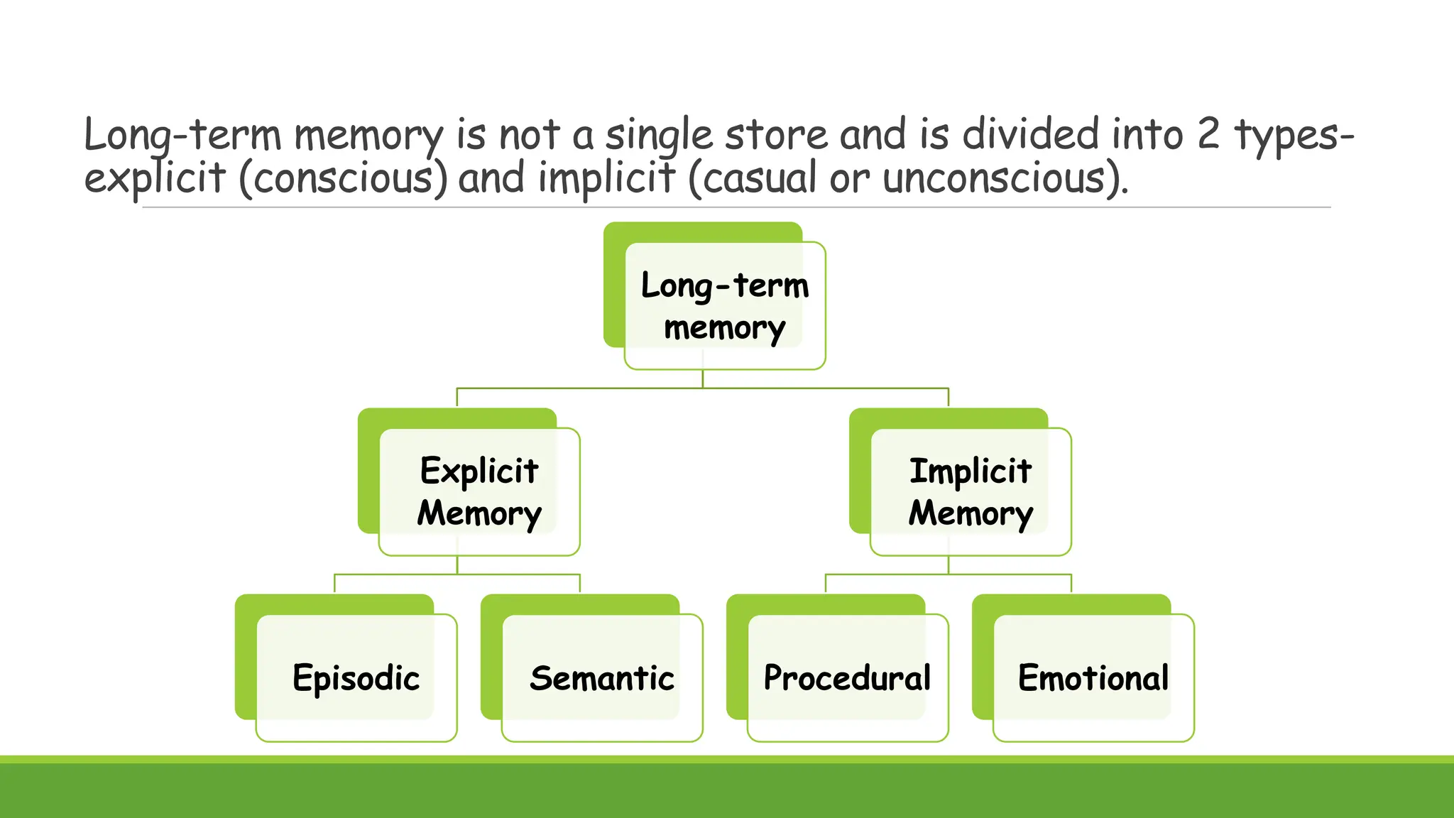 Long-term memory is not a single store and is divided into 2 types-
explicit (conscious) and implicit (casual or unconscious).
Long-term
memory
Explicit
Memory
Episodic Semantic
Implicit
Memory
Procedural Emotional
 
