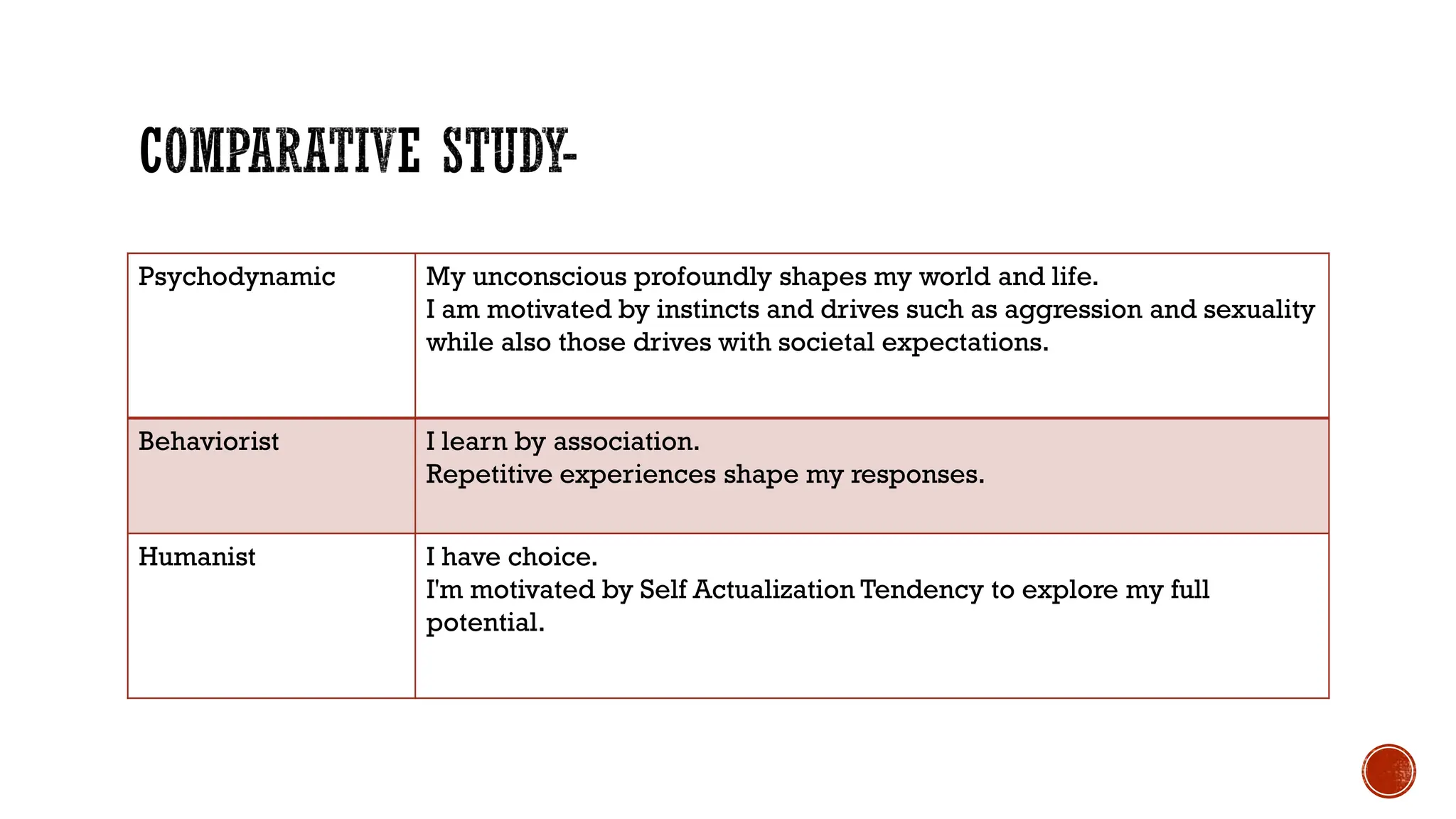 Psychodynamic My unconscious profoundly shapes my world and life.
I am motivated by instincts and drives such as aggression and sexuality
while also those drives with societal expectations.
Behaviorist I learn by association.
Repetitive experiences shape my responses.
Humanist I have choice.
I'm motivated by Self Actualization Tendency to explore my full
potential.
 