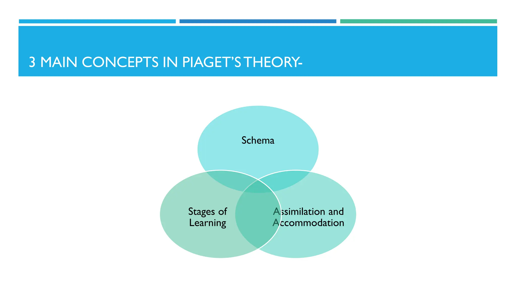 3 MAIN CONCEPTS IN PIAGET’STHEORY-
Schema
Assimilation and
Accommodation
Stages of
Learning
 