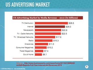 US ADVERTISING MARKET




     Source: http://www.businesswire.com/news/home/20110413006052/
     en/IAB-Reports-Full-Year-Internet-Ad-Revenues-2010
                                                                     5
 