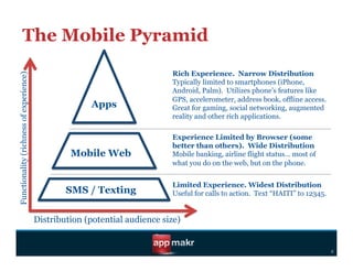 The Mobile Pyramid
                                                                            Rich Experience. Narrow Distribution
Functionality (richness of experience)




                                                                            Typically limited to smartphones (iPhone,
                                                                            Android, Palm). Utilizes phone’s features like
                                                                            GPS, accelerometer, address book, offline access.
                                                       Apps                 Great for gaming, social networking, augmented
                                                                            reality and other rich applications.

                                                                            Experience Limited by Browser (some
                                                                            better than others). Wide Distribution
                                                  Mobile Web                Mobile banking, airline flight status… most of
                                                                            what you do on the web, but on the phone.


                                                                            Limited Experience. Widest Distribution
                                                 SMS / Texting              Useful for calls to action. Text “HAITI” to 12345.


                                         Distribution (potential audience size)


                                                                                                                                 d
 