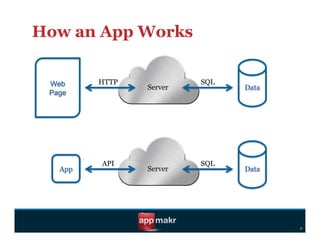 How an App Works


 Web     HTTP            SQL
                Server         Data
 Page




         API             SQL
   App          Server         Data




                                      d
 