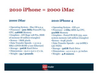 2010 iPhone = 2000 iMac

2000 iMac                                2010 iPhone 4

•  Operating System - Mac OS 9.0.4       •  Operating System - iOS 4.0
•  Processor - 500 MHz PowerPC G3        •  Processor - 1 Ghz ARM A4 CPU,
CPU, 128MB Memory                        512MB Memory
•  Graphics - ATI Rage 128 Pro, 8MB      •  Graphics - PowerVR SGX 535, uses
of memory (8 million triangles)          system memory (28 million triangles)
•  Screen - 786K pixels                  • Screen - 614K pixels
•  Data Transfer Speeds - 1.3-12.5       •  Data Transfer Speeds - .04-20MB/s
MB/s (DVD-ROM-1/100 Ethernet)            (3G-WiFi)
•  Storage - 30GB Hard Drive             •  Storage - 32GB Flash Drive
•  Dimensions - 15.0 x 15.0 x 17.1 in.   •  Dimensions - 4.5 x 2.31 x .31 inches
•  Weight - 34.7 pounds                  •  Weight - 4.8 ounces




                                                                                   s
 