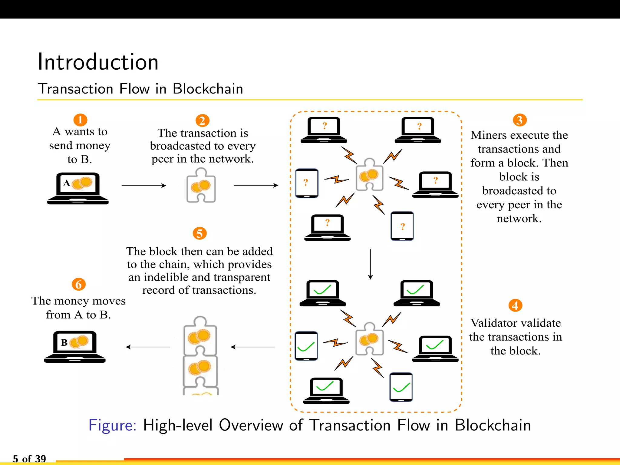 Introduction
Transaction Flow in Blockchain
A	wants	to
send	money
to	B.
A
The	transaction	is
broadcasted	to	every
peer	in	the	network.
21
? ?
?
??
?
3
Miners	execute	the
transactions	and
form	a	block.	Then
block	is
broadcasted	to
every	peer	in	the
network.
4
Validator	validate
the	transactions	in
the	block.
The	block	then	can	be	added
to	the	chain,	which	provides
an	indelible	and	transparent
record	of	transactions.
5
The	money	moves
from	A	to	B.
B
6
Figure: High-level Overview of Transaction Flow in Blockchain
5 of 39
 