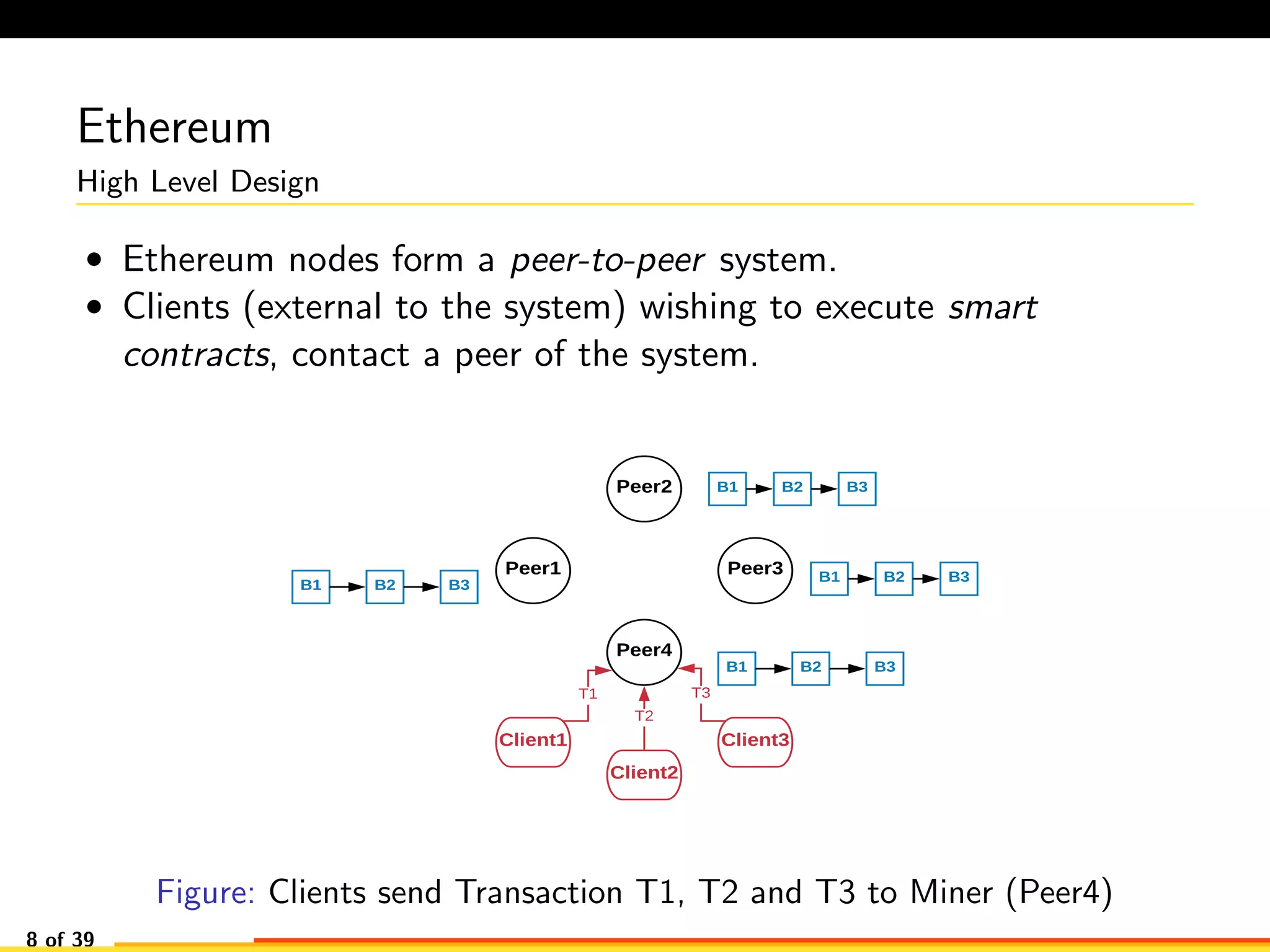 Ethereum
High Level Design
• Ethereum nodes form a peer-to-peer system.
• Clients (external to the system) wishing to execute smart
contracts, contact a peer of the system.
Peer1
Peer2
Peer3
Peer4
Client1
Client2
Client3
T1
T2
T3
B1 B2 B3
B1 B2 B3
B1 B2 B3
B1 B2 B3
Figure: Clients send Transaction T1, T2 and T3 to Miner (Peer4)
8 of 39
 