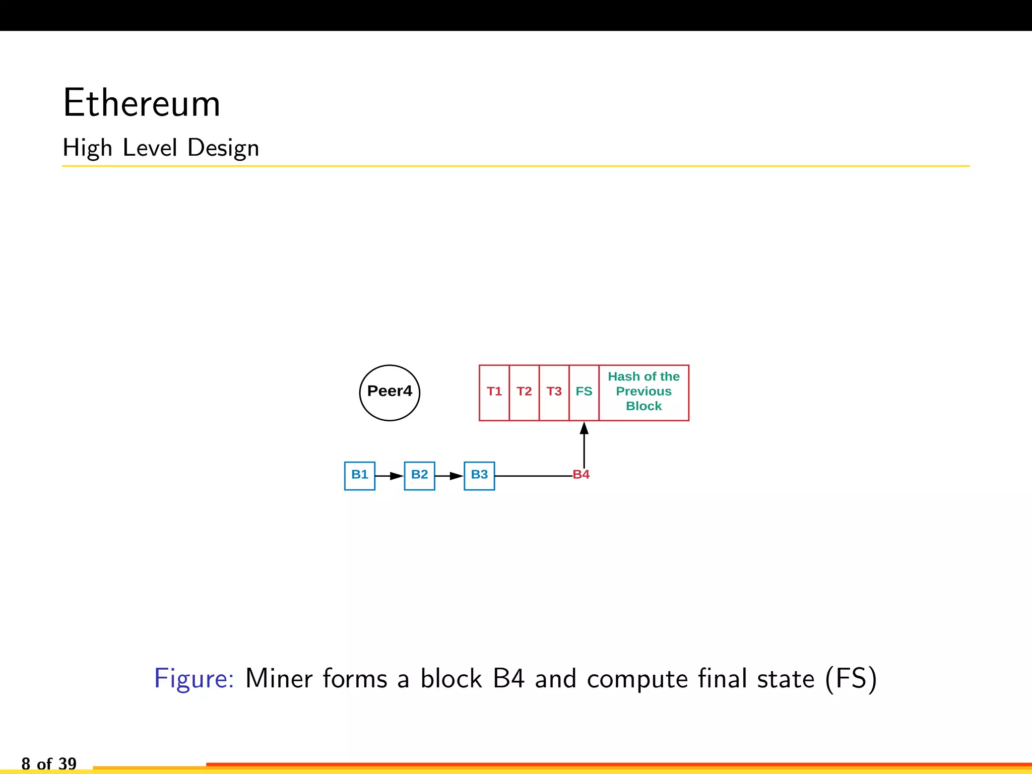Ethereum
High Level Design
Peer4 T1 T2 T3 FS
Hash of the
Previous
Block
B1 B2 B3 B4
Figure: Miner forms a block B4 and compute ﬁnal state (FS)
8 of 39
 