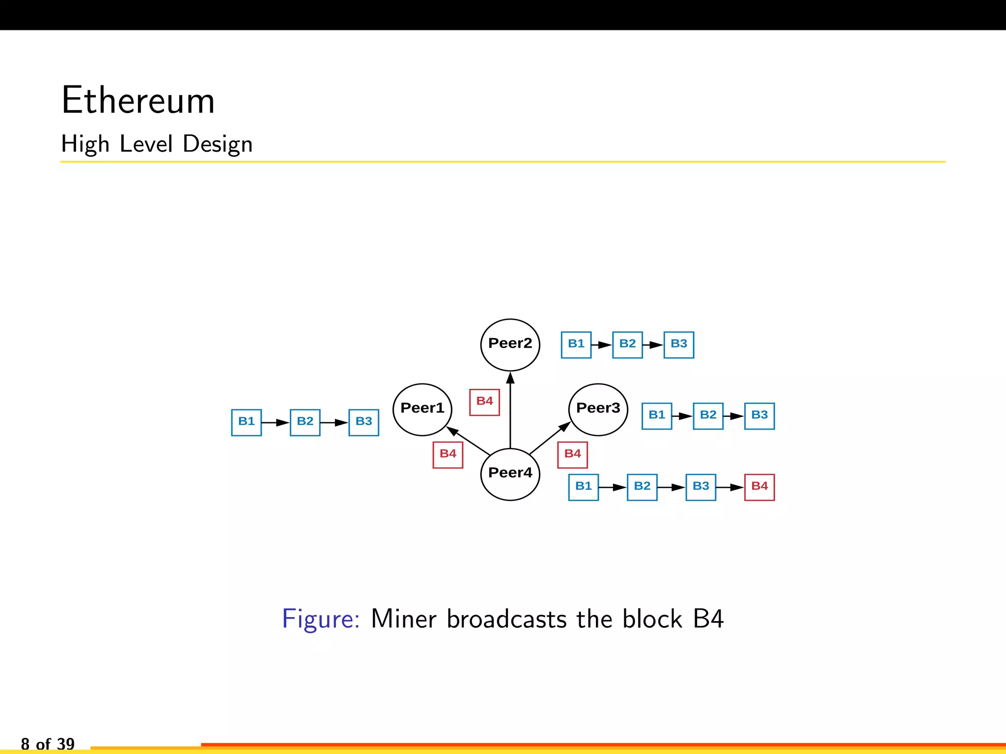 Ethereum
High Level Design
Peer1
Peer2
Peer3
Peer4
B1 B2 B3
B1 B2 B3
B1 B2 B3
B1 B2 B3 B4
B4
B4B4
Figure: Miner broadcasts the block B4
8 of 39
 
