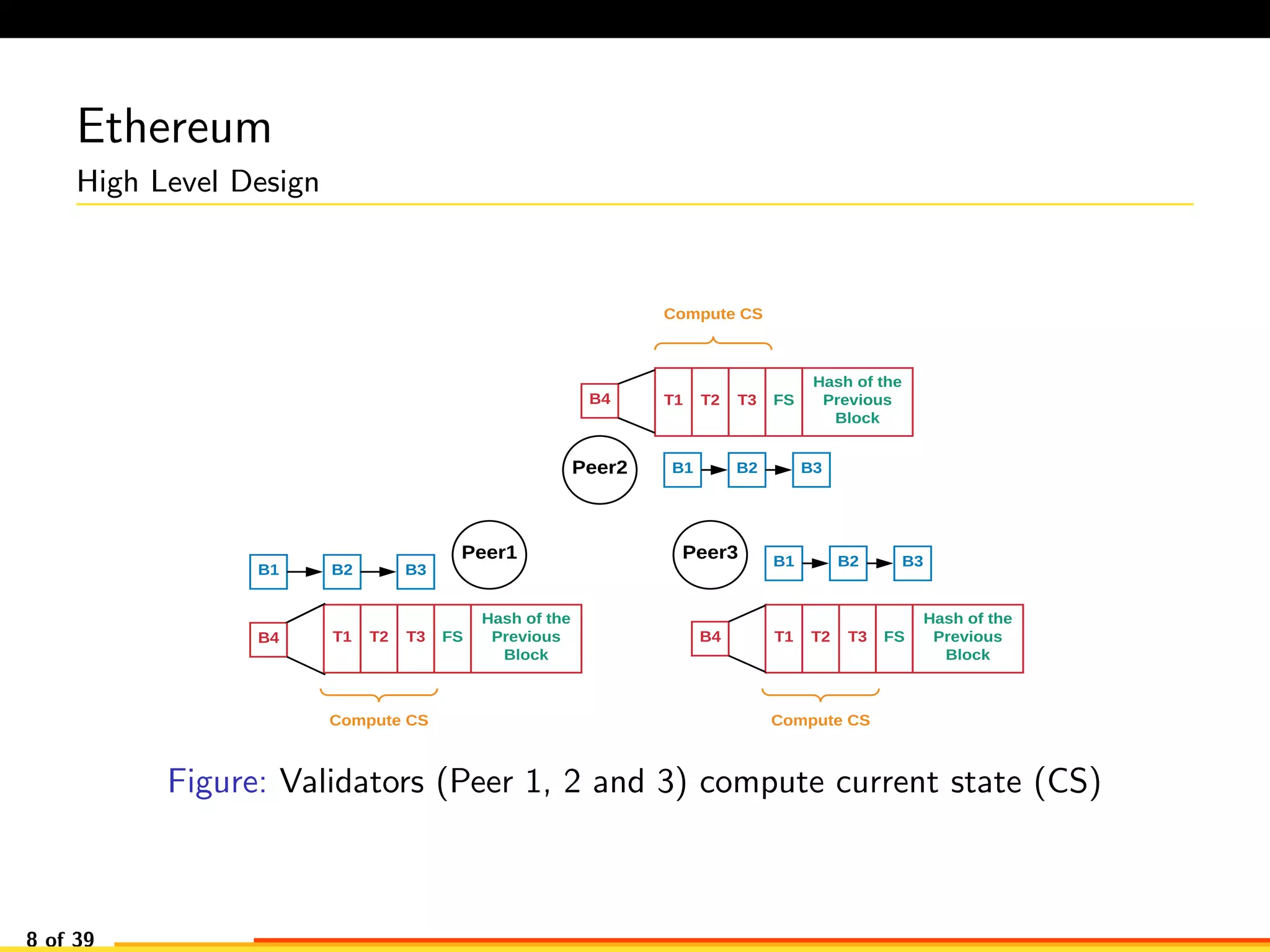 Ethereum
High Level Design
Peer1
Peer2
Peer3
B1 B2 B3
B1 B2 B3
B1 B2 B3
B4
B4
B4
T1 T2 T3 FS
Hash of the
Previous
Block
T1 T2 T3 FS
Hash of the
Previous
Block
T1 T2 T3 FS
Hash of the
Previous
Block
Compute CS
Compute CS Compute CS
Figure: Validators (Peer 1, 2 and 3) compute current state (CS)
8 of 39
 
