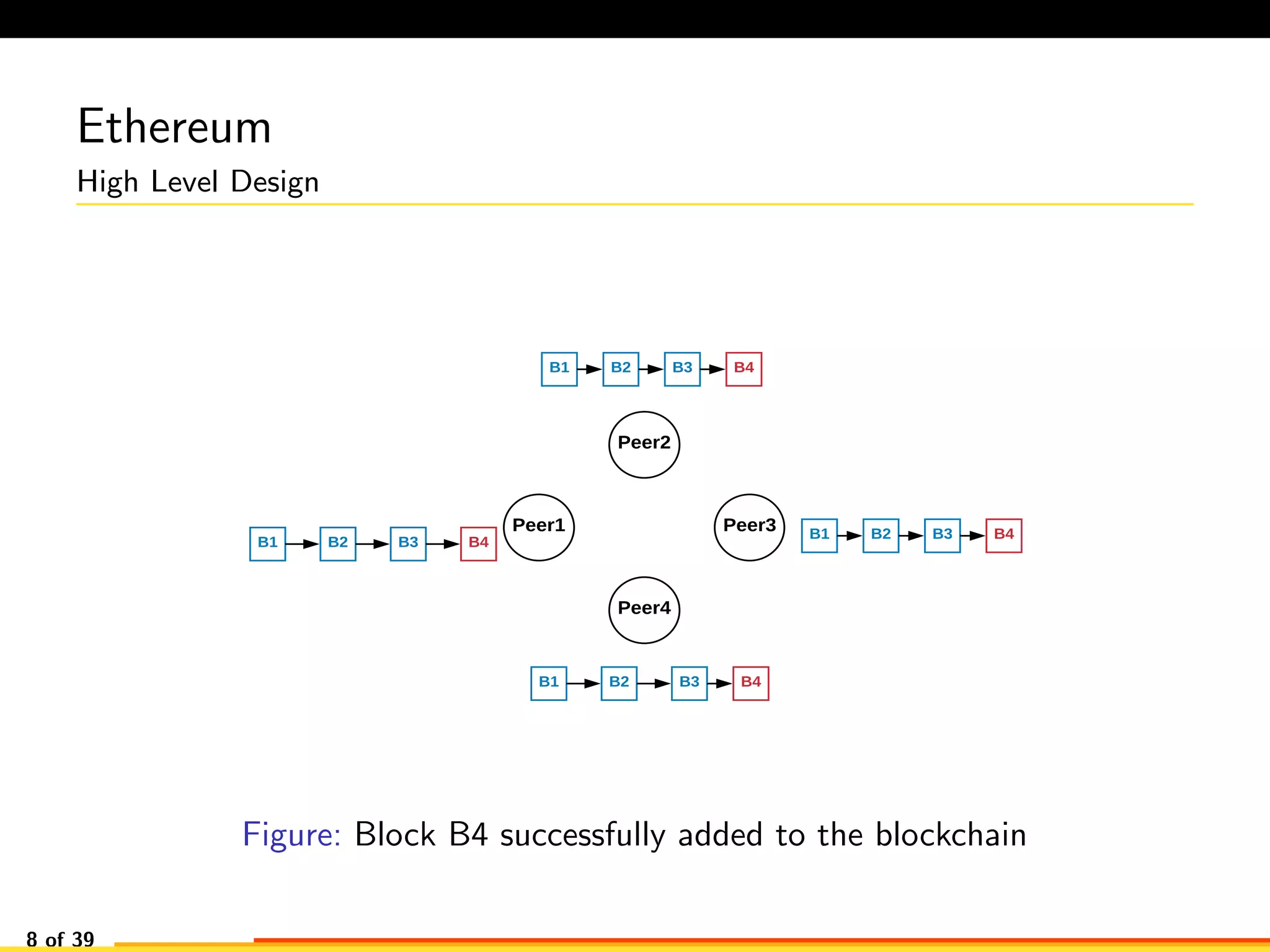Ethereum
High Level Design
Peer1
Peer2
Peer3
Peer4
B1 B2 B3
B1 B2 B3
B1 B2 B3
B1 B2 B3 B4
B4
B4
B4
Figure: Block B4 successfully added to the blockchain
8 of 39
 