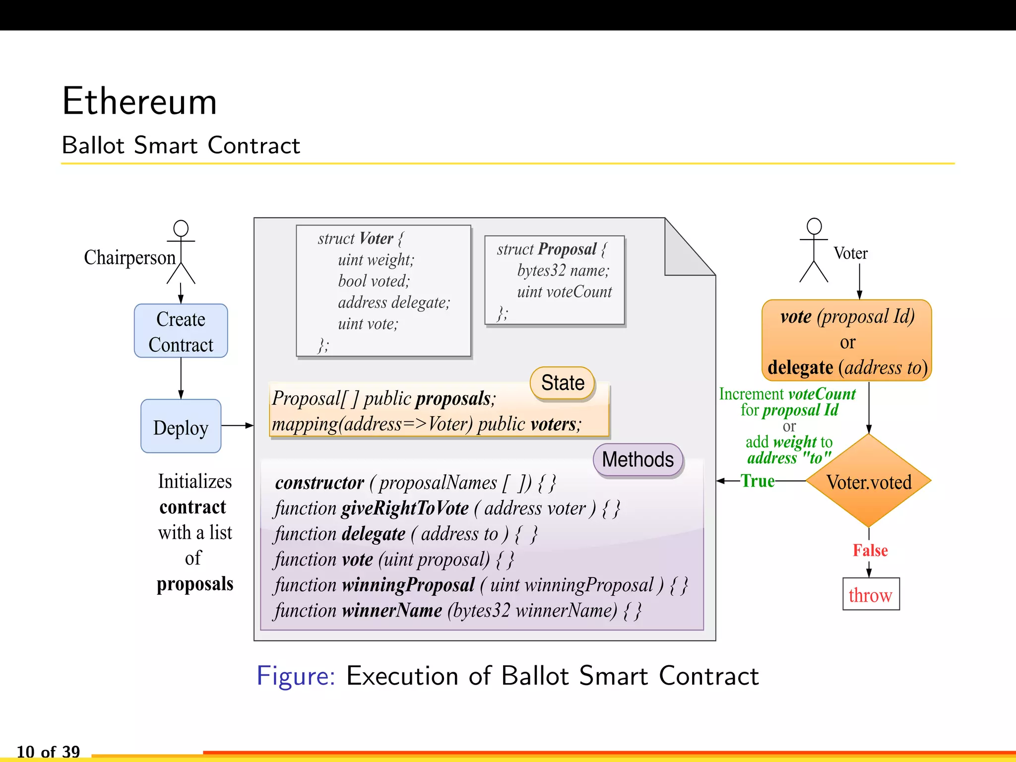 Ethereum
Ballot Smart Contract
Initializes
contract	
with	a	list
of	
proposals
Create
Contract
Deploy
struct	Proposal	{
					bytes32	name;
					uint	voteCount
};
struct	Voter	{
					uint	weight;
					bool	voted;
					address	delegate;
					uint	vote;
};
Proposal[	]	public	proposals;
mapping(address=>Voter)	public	voters;
constructor	(	proposalNames	[		])	{	}
function	giveRightToVote	(	address	voter	)	{	}
function	delegate	(	address	to	)	{		}
function	vote	(uint	proposal)	{	}
function	winningProposal	(	uint	winningProposal	)	{	}
function	winnerName	(bytes32	winnerName)	{	}
State
Methods
vote	(proposal	Id)
or
delegate	(address	to)
throw
Voter.votedTrue
Increment	voteCount	
for	proposal	Id
or
add	weight	to
address	"to"
False
Chairperson Voter
Figure: Execution of Ballot Smart Contract
10 of 39
 