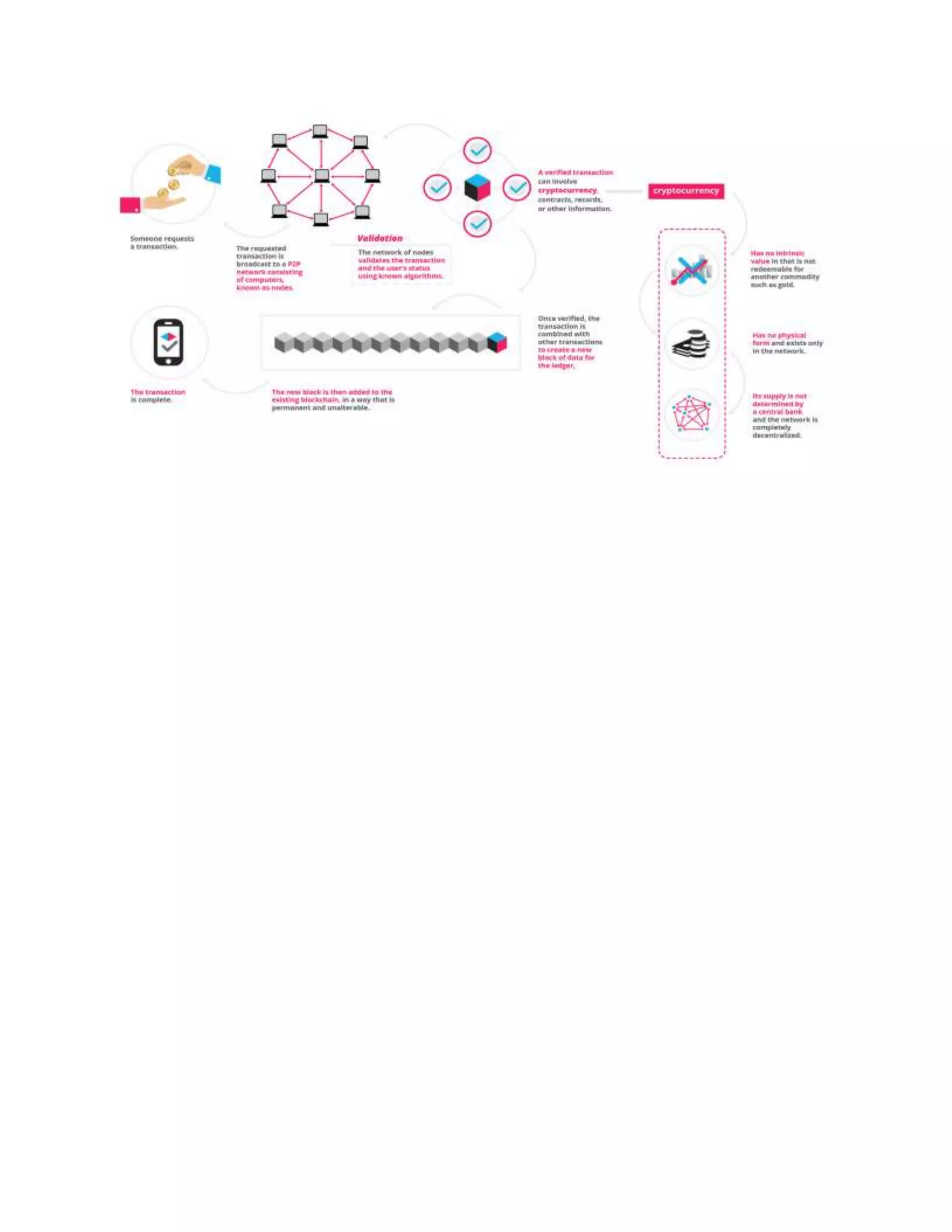 All about Blockchain Technology and it's applications in Finance function