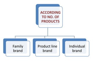 ACCORDING
TO NO. OF
PRODUCTS
Family
brand
Product line
brand
Individual
brand
 