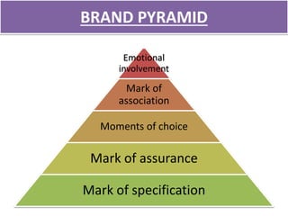 BRAND PYRAMID
Emotional
involvement
Mark of
association
Moments of choice
Mark of assurance
Mark of specification
 