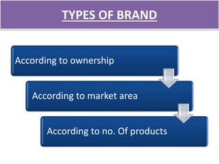 TYPES OF BRAND
According to ownership
According to market area
According to no. Of products
 