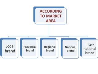 ACCORDING
TO MARKET
AREA
Local
brand
Provincial
brand
Regional
brand
National
brand
Inter-
national
brand
 
