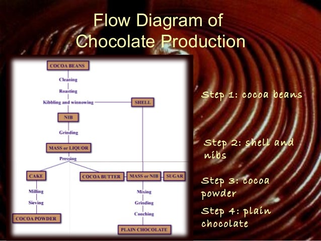 Chocolate Conversion Chart