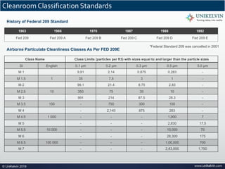 www.unikelvin.com© UniKelvin 2019
Cleanroom Classification Standards
History of Federal 209 Standard
1963 1966 1976 1987 1988 1992
Fed 209 Fed 209 A Fed 209 B Fed 209 C Fed 209 D Fed 209 E
*Federal Standard 209 was cancelled in 2001
Class Name Class Limits (particles per ft3) with sizes equal to and larger than the particle sizes
SI English 0.1 μm 0.2 μm 0.3 μm 0.5 μm 5.0 μm
M 1 9.91 2.14 0.875 0.283 -
M 1.5 1 35 7.5 3 1 -
M 2 99.1 21.4 8.75 2.83 -
M 2.5 10 350 75 30 10 -
M 3 991 214 87.5 28.3 -
M 3.5 100 - 750 300 100 -
M 4 - 2,140 875 283 -
M 4.5 1 000 - - - 1,000 7
M 5 - - - 2,830 17.5
M 5.5 10 000 - - - 10,000 70
M 6 - - - 28,300 175
M 6.5 100 000 - - - 1,00,000 700
M 7 - - - 2,83,000 1,750
Airborne Particulate Cleanliness Classes As Per FED 209E
 