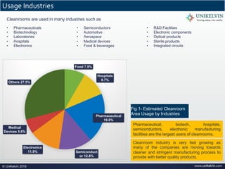 www.unikelvin.com© UniKelvin 2019
Usage Industries
• Pharmaceuticals
• Biotechnology
• Laboratories
• Hospitals
• Electronics
• Semiconductors
• Automotive
• Aerospace
• Medical devices
• Food & beverages
• R&D Facilities
• Electronic components
• Optical products
• Sterile products
• Integrated circuits
Cleanrooms are used in many industries such as
Cleanroom industry is very fast growing as
many of the companies are moving towards
cleaner and stringent manufacturing process to
provide with better quality products.
Food 7.9%
Hospitals
9.7%
Pharmaceutical
19.0%
Semiconduct
or 12.8%
Electronics
11.9%
Medical
Devices 5.6%
Others 27.5%
Fig 1- Estimated Cleanroom
Area Usage by Industries
Pharmaceutical, biotech, hospitals,
semiconductors, electronic manufacturing
facilities are the largest users of cleanrooms.
 