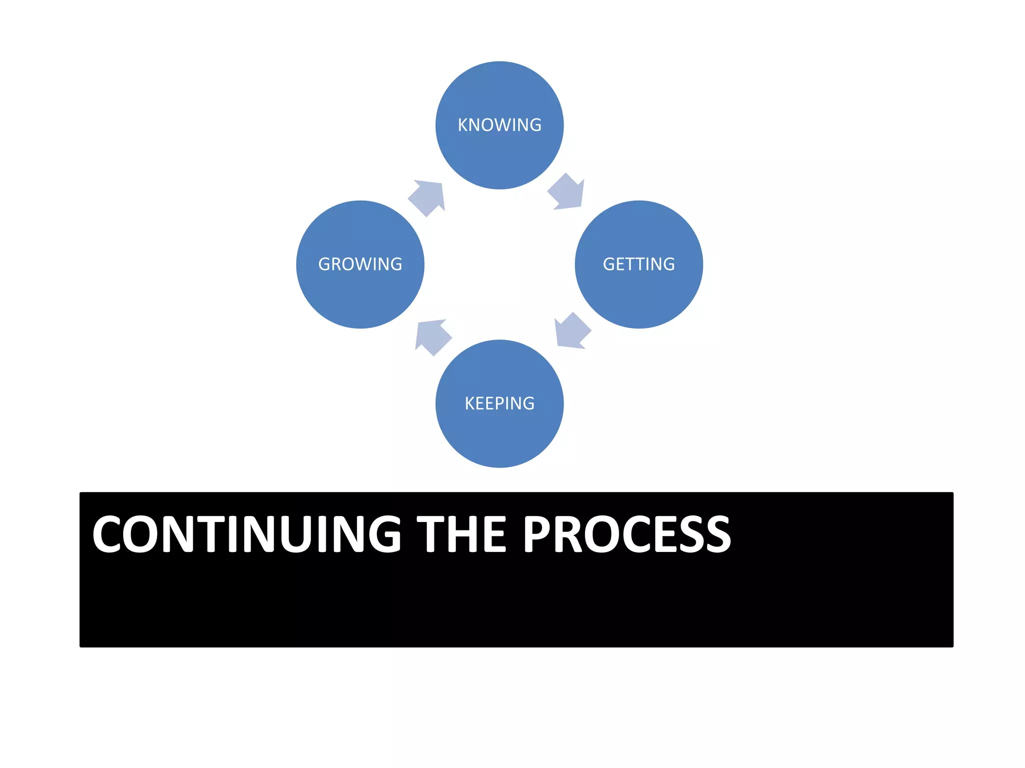 CONTINUING THE PROCESS
KNOWING
GETTING
KEEPING
GROWING
 