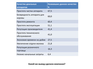 Качества доильных
аппаратов

Назвавшие данное качество
%

Простота чистки аппарата

67,5

Безвредность аппарата для
коровы

60,0

Простота ремонта

60,4

Простота эксплуатации

51,1

Репутация производителя

41,4

Простота технического
обслуживания

41,0

Экономия времени на дойке

27,5

Увеличение отдачи молока

21,8

Репутация розничного
торговца

16,3

Низкие начальные затраты

6,4

Какой же вывод сделала компания?

 