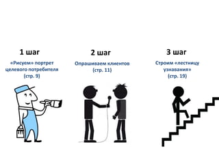 1 шаг
«Рисуем» портрет
целевого потребителя
(стр. 9)

2 шаг

3 шаг

Опрашиваем клиентов
(стр. 11)

Строим «лестницу
узнавания»
(стр. 19)

 