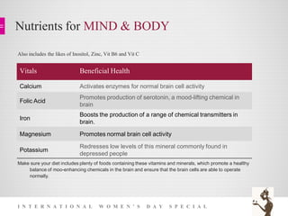 Nutrients for MIND & BODY
Vitals Beneficial Health
Calcium Activates enzymes for normal brain cell activity
Folic Acid
Promotes production of serotonin, a mood-lifting chemical in
brain
Iron
Boosts the production of a range of chemical transmitters in
brain.
Magnesium Promotes normal brain cell activity
Potassium
Redresses low levels of this mineral commonly found in
depressed people
Also includes the likes of Inositol, Zinc, Vit B6 and Vit C
Make sure your diet includes plenty of foods containing these vitamins and minerals, which promote a healthy
balance of moo-enhancing chemicals in the brain and ensure that the brain cells are able to operate
normally.
I N T E R N A T I O N A L W O M E N ’ S D A Y S P E C I A L
 