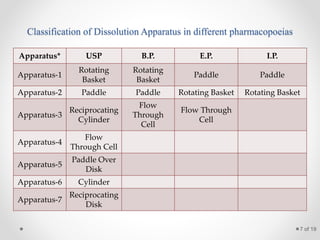Usp Dissolution Types Dissolution Technique in pharmaceutical industry | PPTX