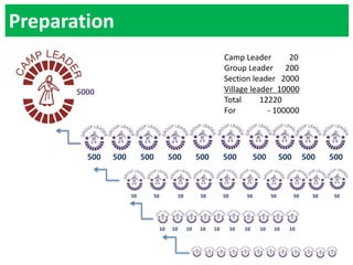 Preparation
Camp Leader 20
Group Leader 200
Section leader 2000
Village leader 10000
Total 12220
For - 100000
5000
500 500 500 500 500 500 500 500 500 500
50 50 50 50 50 50 50 50 50 50
10 10 10 10 10 10 10 10 10 10
 