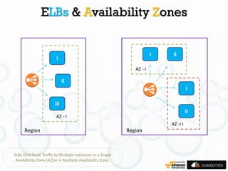All You Need to Know about AWS Elastic Load Balancer | PDF