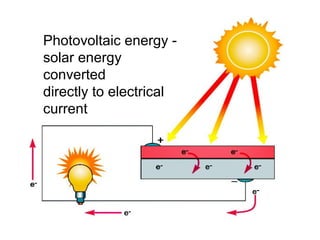 Photovoltaic energy -
solar energy
converted
directly to electrical
current
 