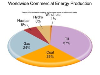 Worldwide Commercial Energy Production
 