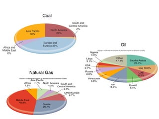 Oil
Coal
Natural Gas
 