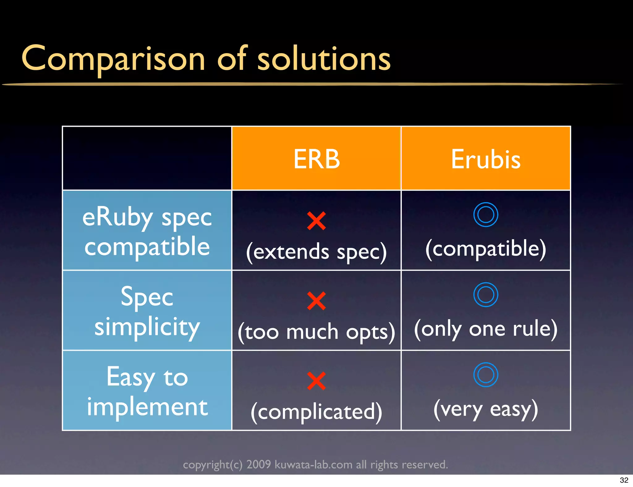 Comparison of solutions

                                 ERB                                Erubis

   eRuby spec
   compatible
                              × spec)                       (compatible)
                        (extends
      Spec
    simplicity
                            × opts)                      (only one rule)
                      (too much
      Easy to
    implement
                             ×                               (very easy)
                         (complicated)

            copyright(c) 2009 kuwata-lab.com all rights reserved.
                                                                             32
 