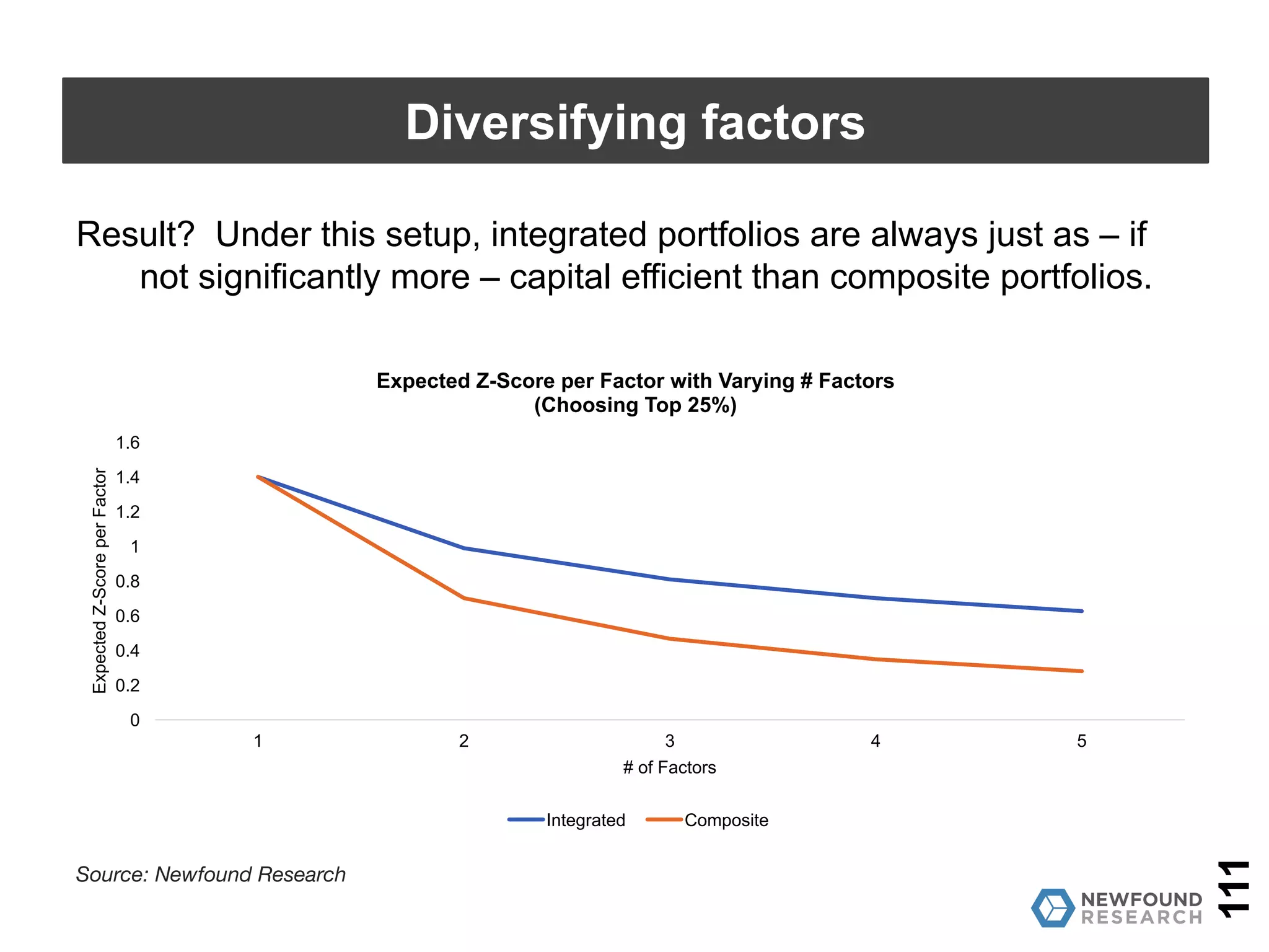 Are integrated portfolios actually more capital efficient?
Analytical research performed by Newfound1:
• Assume securities have assigned z-scores for each factor.
• Build composite portfolio by equal-weighting top X% of
securities for each factor based on z-score.
• Build integrated portfolio by summing z-scores and equal-
weighting the top X% of securities based on composite z-score.
• “Capital efficiency” is measured as expected aggregate
portfolio z-score per factor.
111
Diversifying factors
1. See https://blog.thinknewfound.com/2016/10/capital-efficiency-multi-factor-portfolios/
 