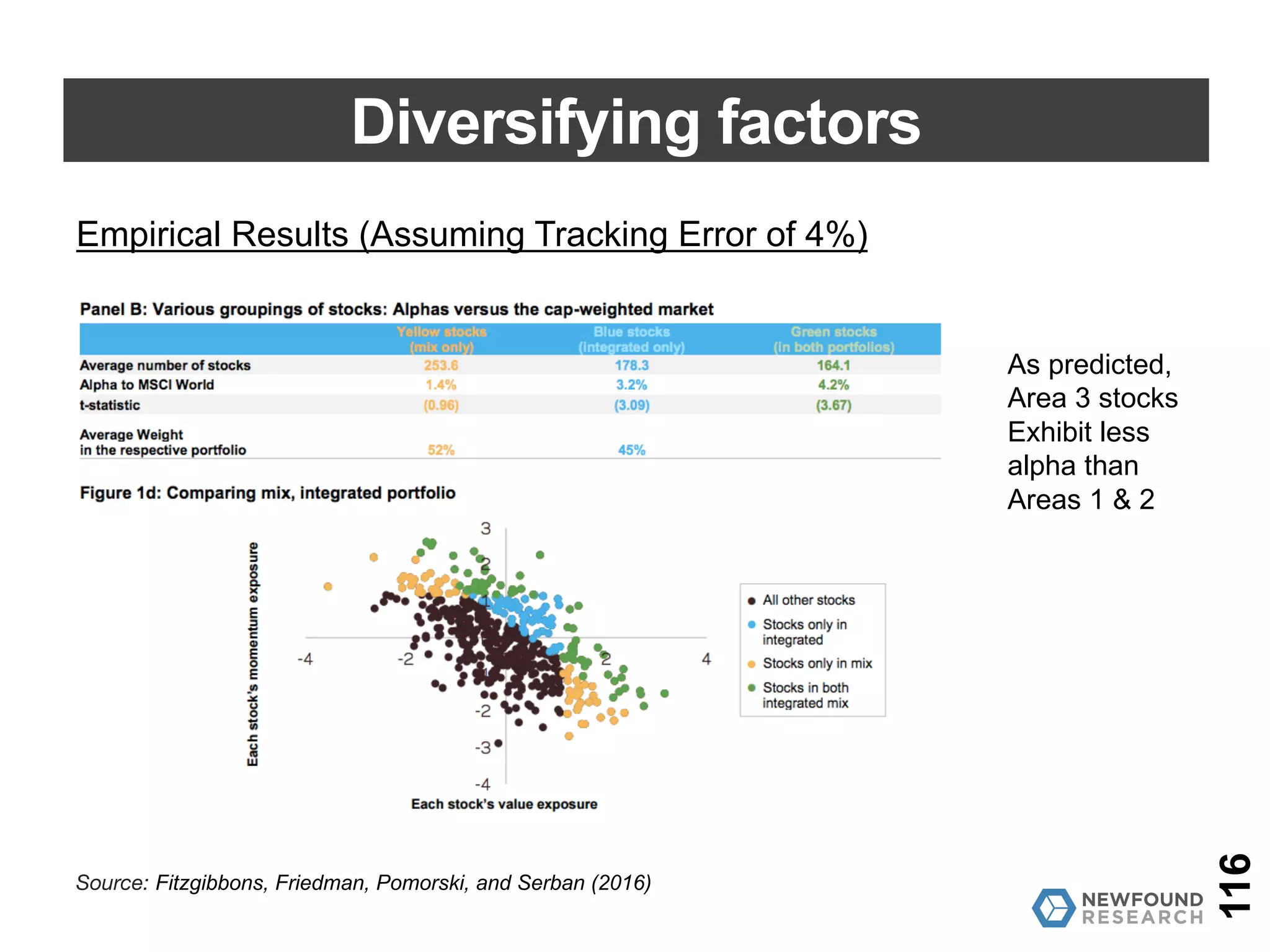 Diversifying factors
Theoretical Results (Assuming Tracking Error of 2.5%)
116
Source: Fitzgibbons, Friedman, Pomorski, and Serban (2016)
 