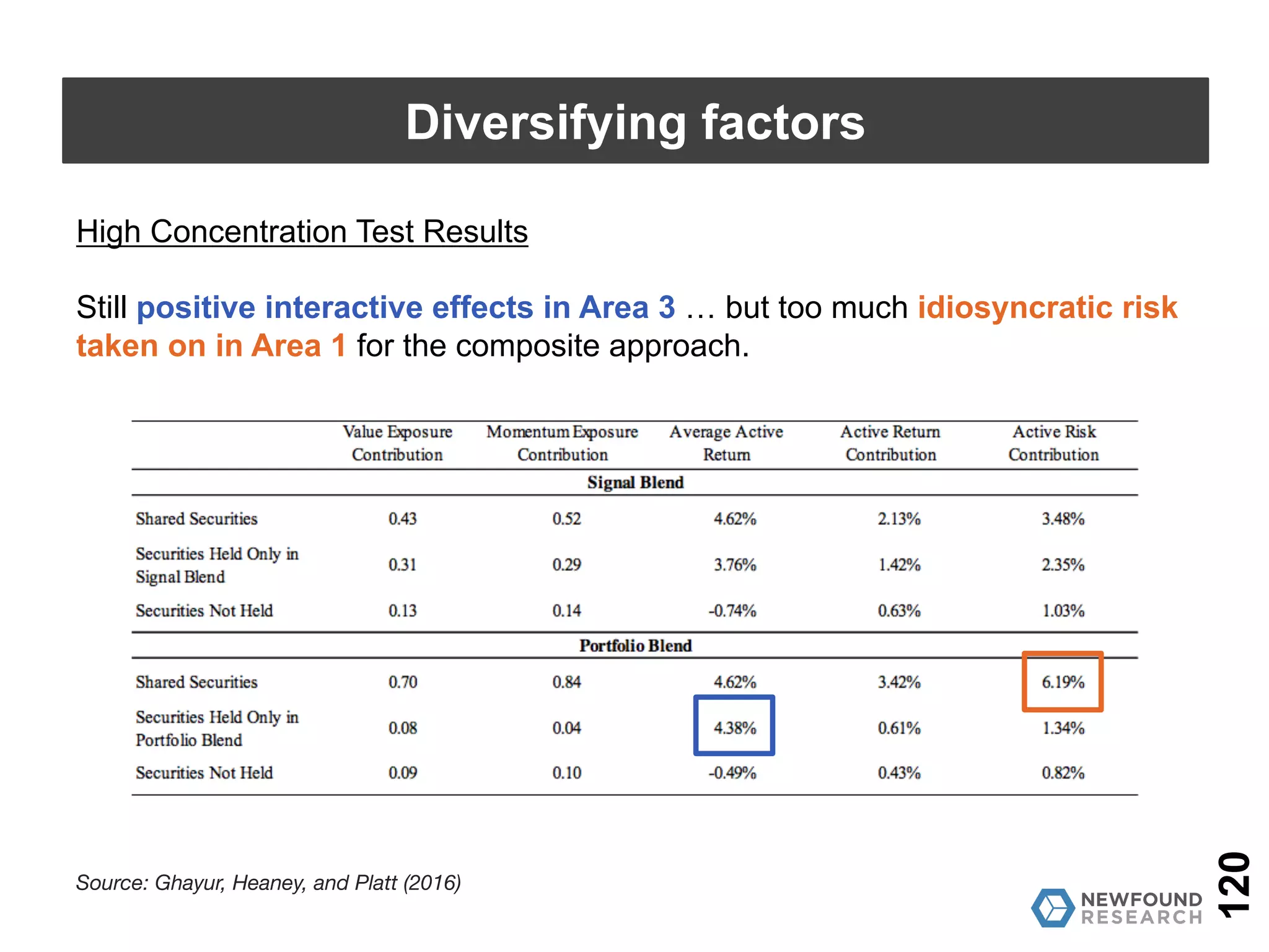 120
Diversifying factors
Source: Ghayur, Heaney, and Platt (2016)
Low Concentration Test Results
Annualized Active Returns for Value/Momentum Quadrants
This is almost the exact
opposite result that integrated
proponents claim should
happen.
Interaction effects in areas of
offsetting exposures may
actually be beneficial…
 